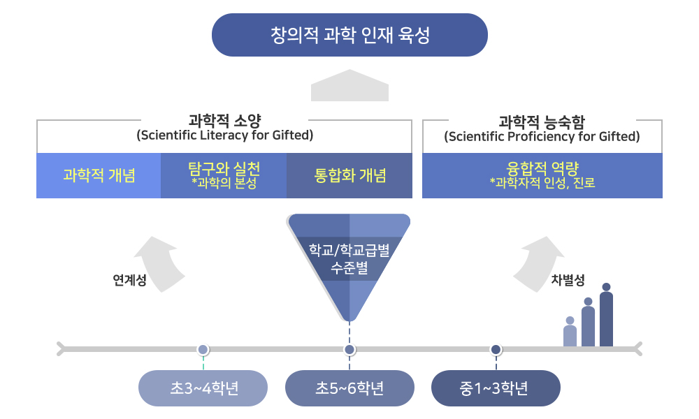 과학 영재교육 프로그램 기준 개발 모형